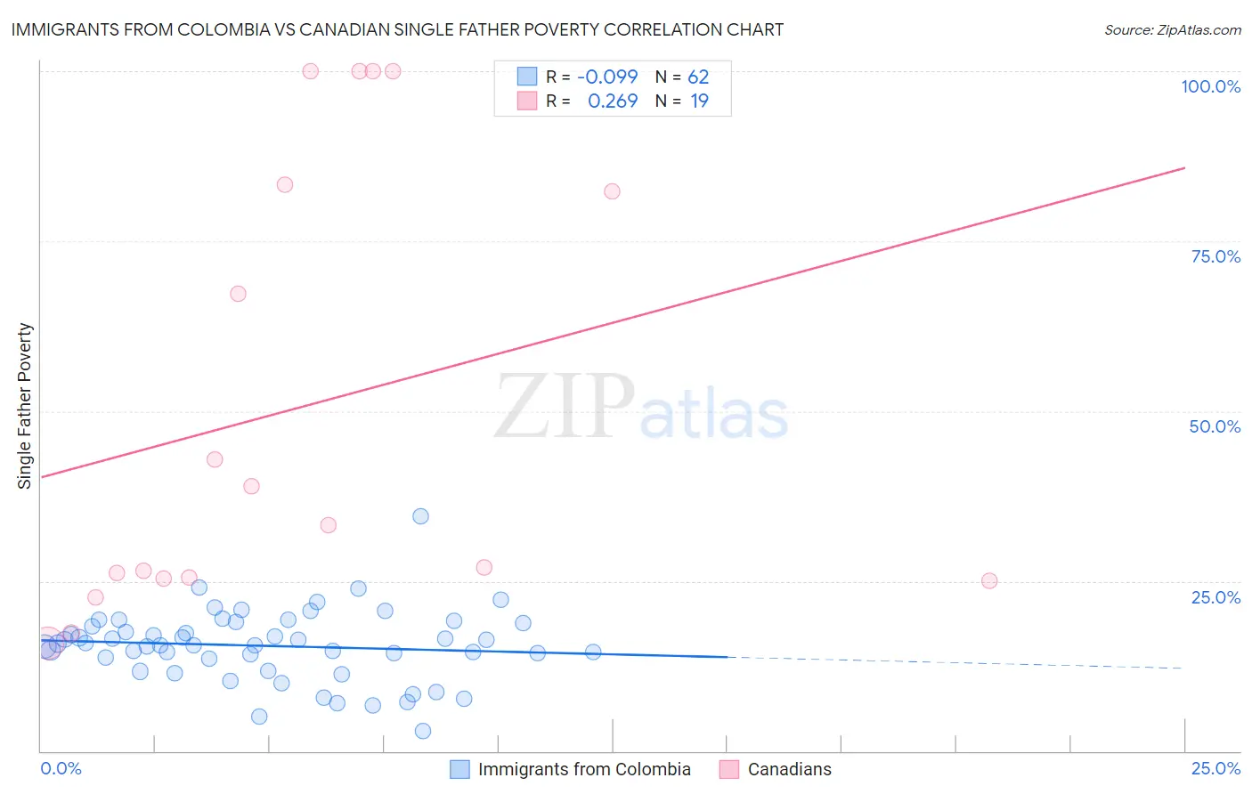 Immigrants from Colombia vs Canadian Single Father Poverty