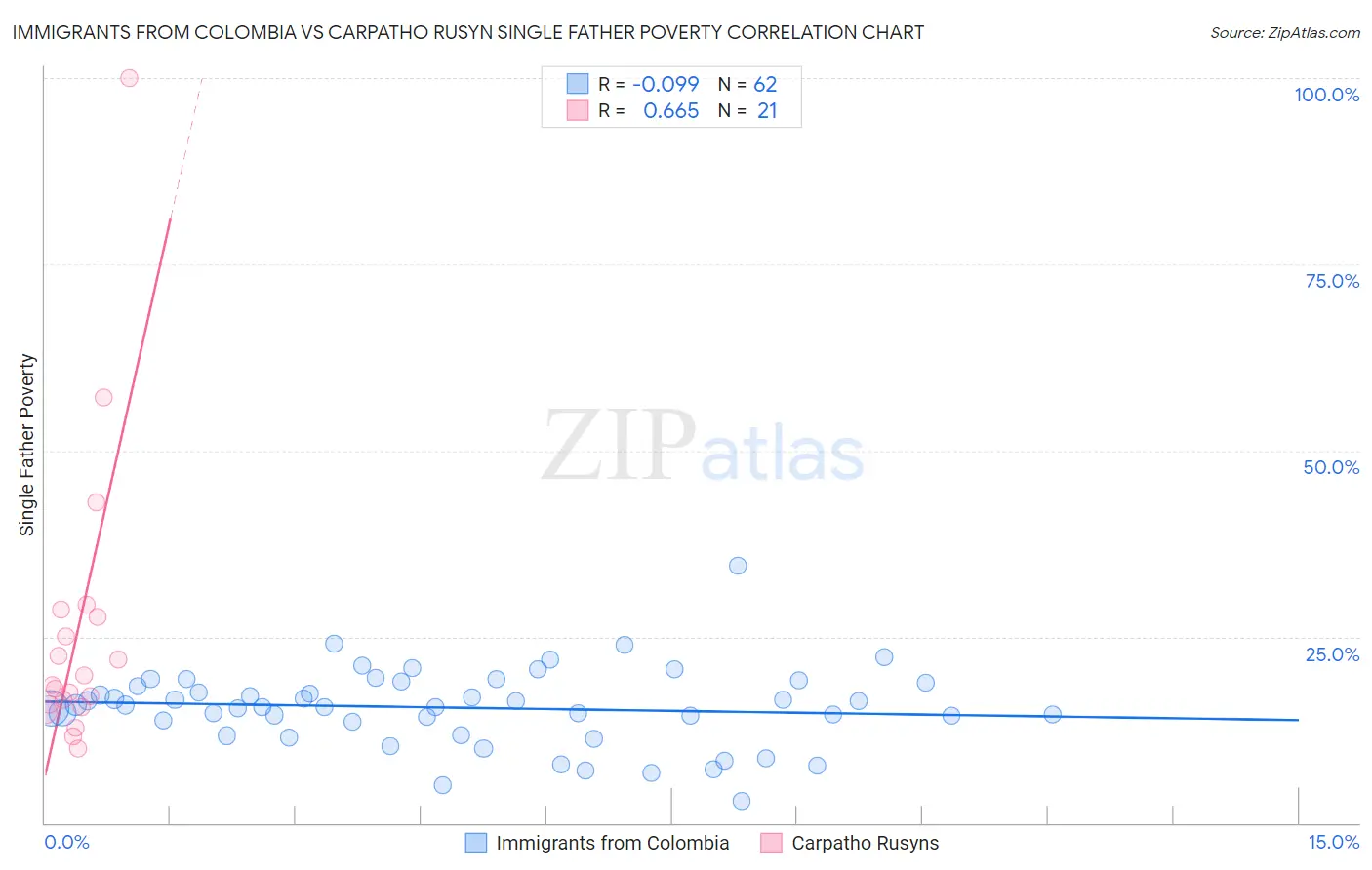 Immigrants from Colombia vs Carpatho Rusyn Single Father Poverty