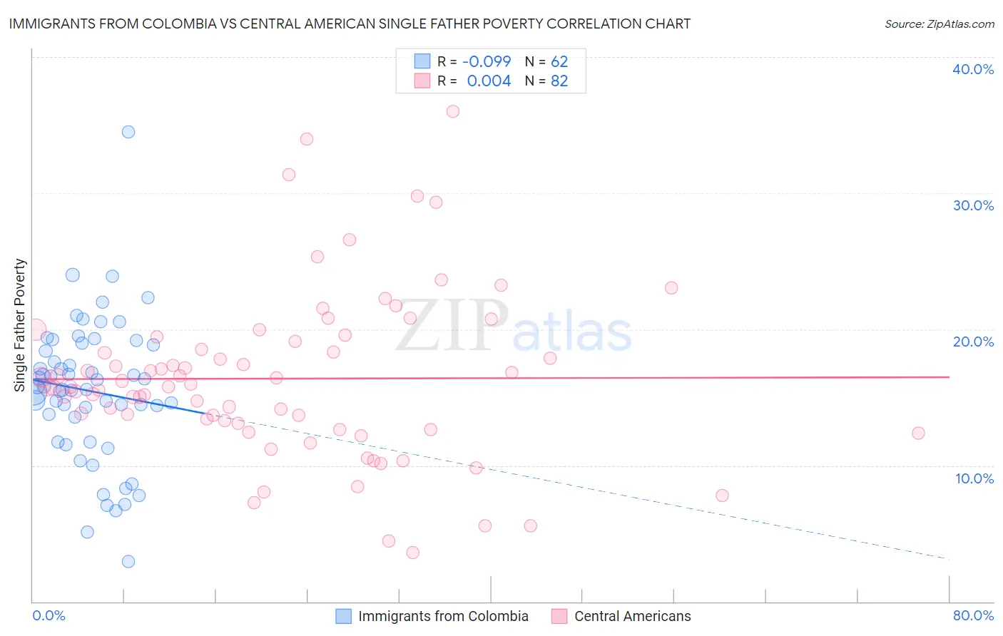 Immigrants from Colombia vs Central American Single Father Poverty