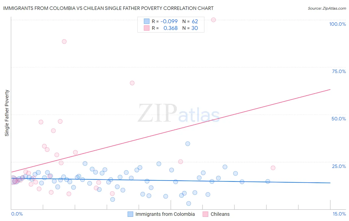 Immigrants from Colombia vs Chilean Single Father Poverty