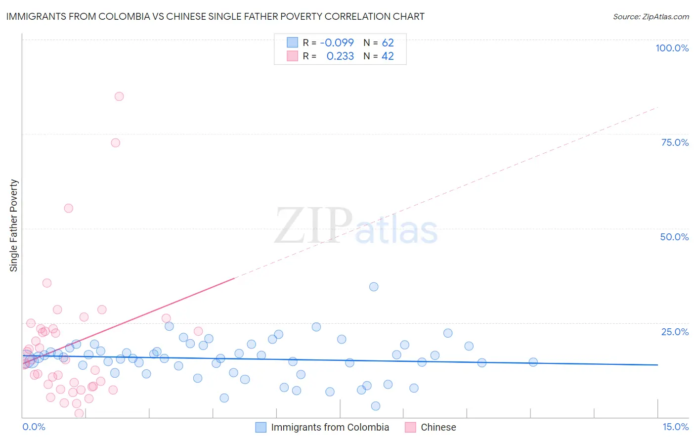 Immigrants from Colombia vs Chinese Single Father Poverty