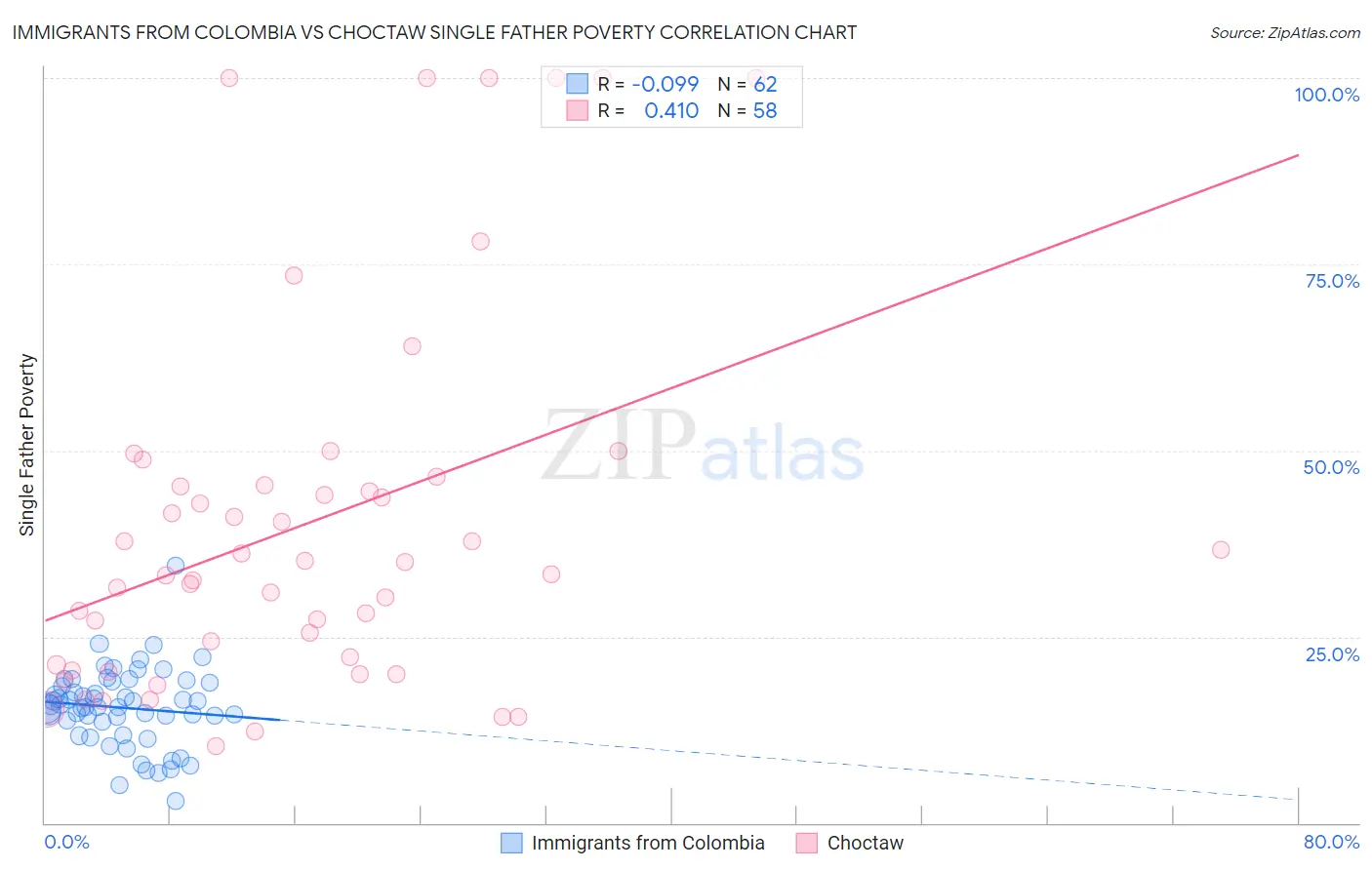 Immigrants from Colombia vs Choctaw Single Father Poverty