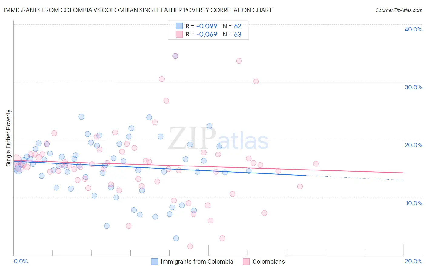 Immigrants from Colombia vs Colombian Single Father Poverty
