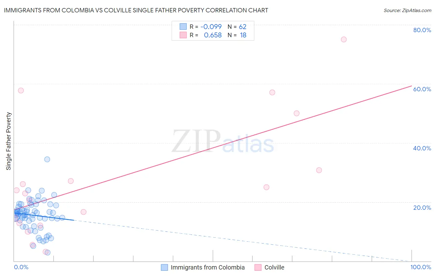 Immigrants from Colombia vs Colville Single Father Poverty