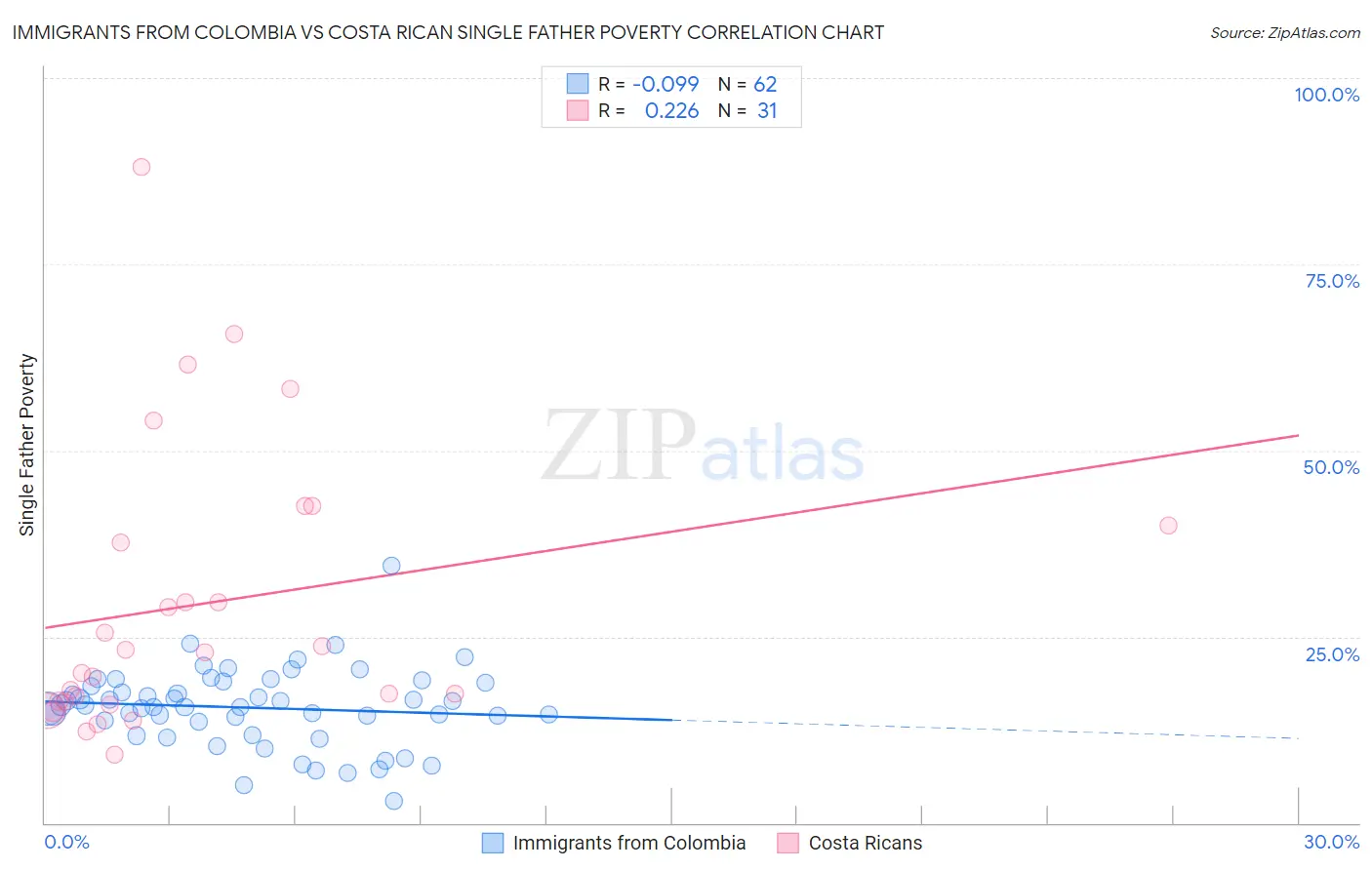 Immigrants from Colombia vs Costa Rican Single Father Poverty