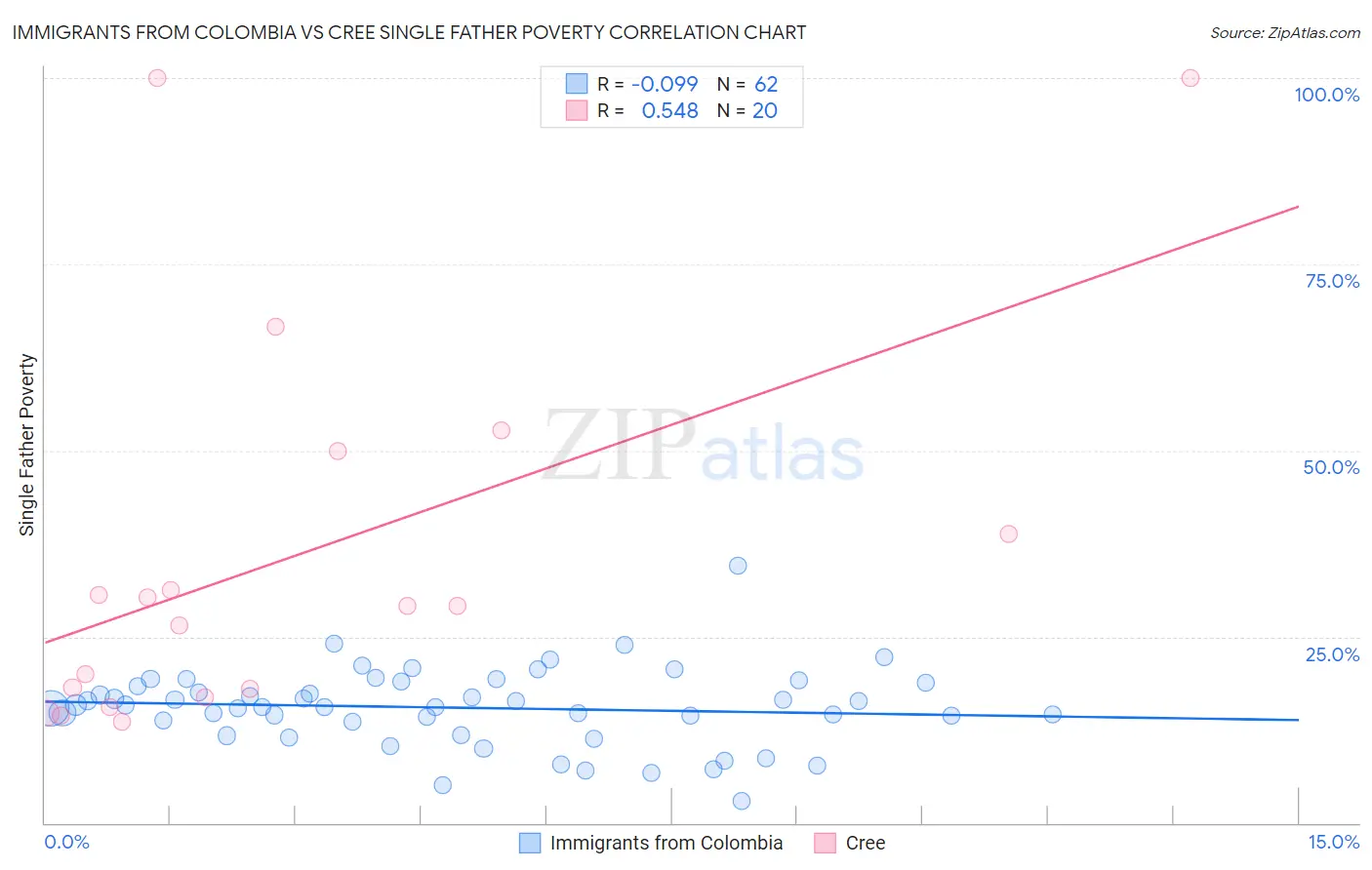 Immigrants from Colombia vs Cree Single Father Poverty