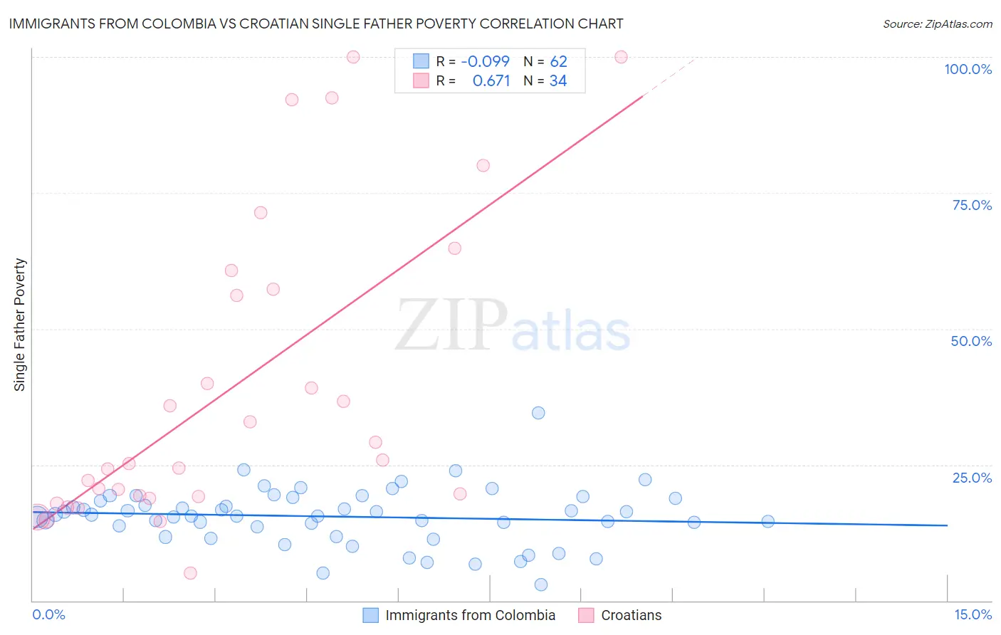 Immigrants from Colombia vs Croatian Single Father Poverty