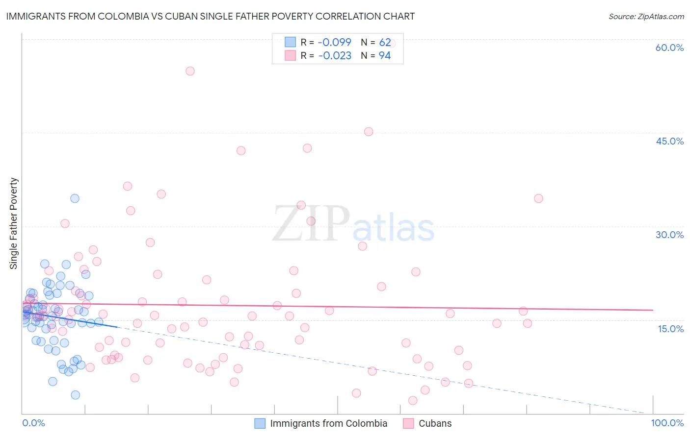 Immigrants from Colombia vs Cuban Single Father Poverty