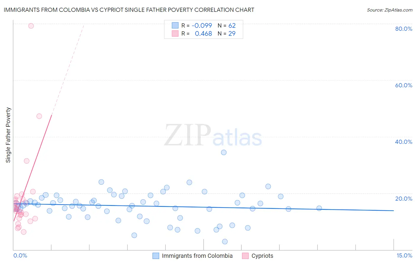 Immigrants from Colombia vs Cypriot Single Father Poverty