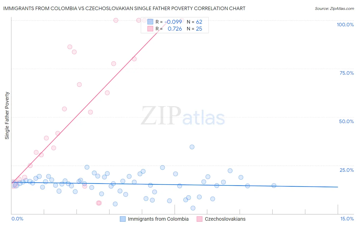 Immigrants from Colombia vs Czechoslovakian Single Father Poverty