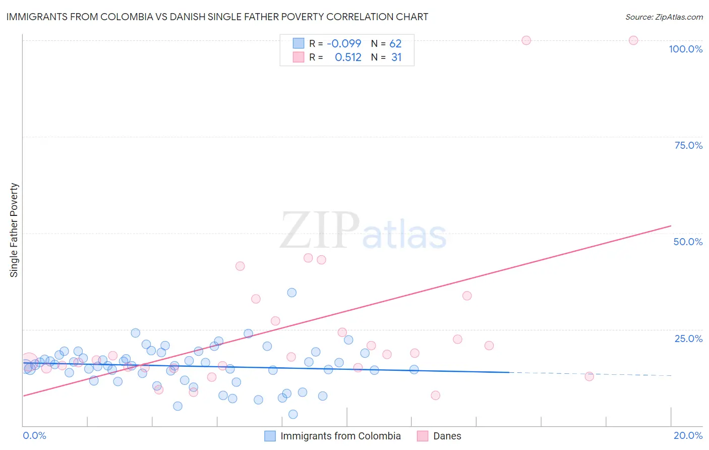 Immigrants from Colombia vs Danish Single Father Poverty