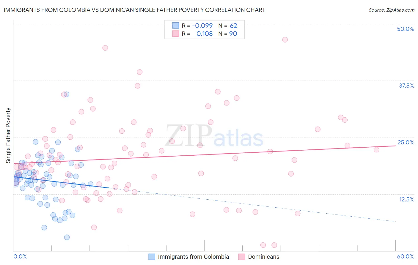 Immigrants from Colombia vs Dominican Single Father Poverty