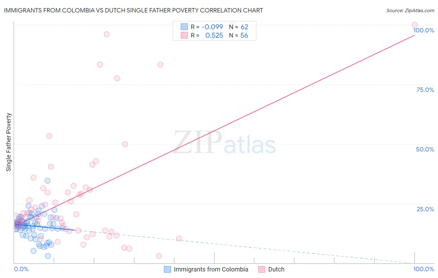 Immigrants from Colombia vs Dutch Single Father Poverty