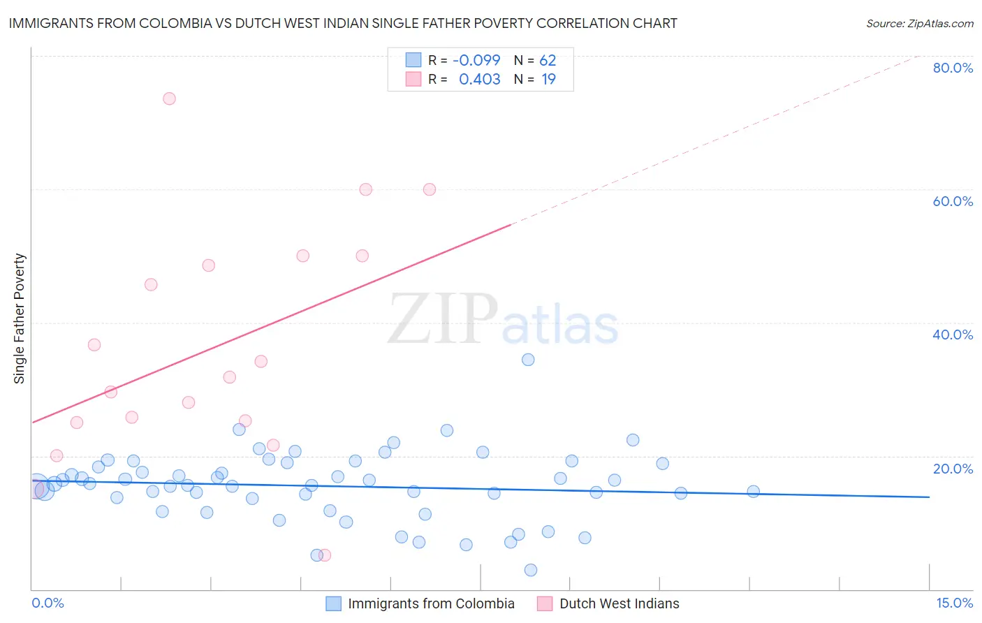 Immigrants from Colombia vs Dutch West Indian Single Father Poverty