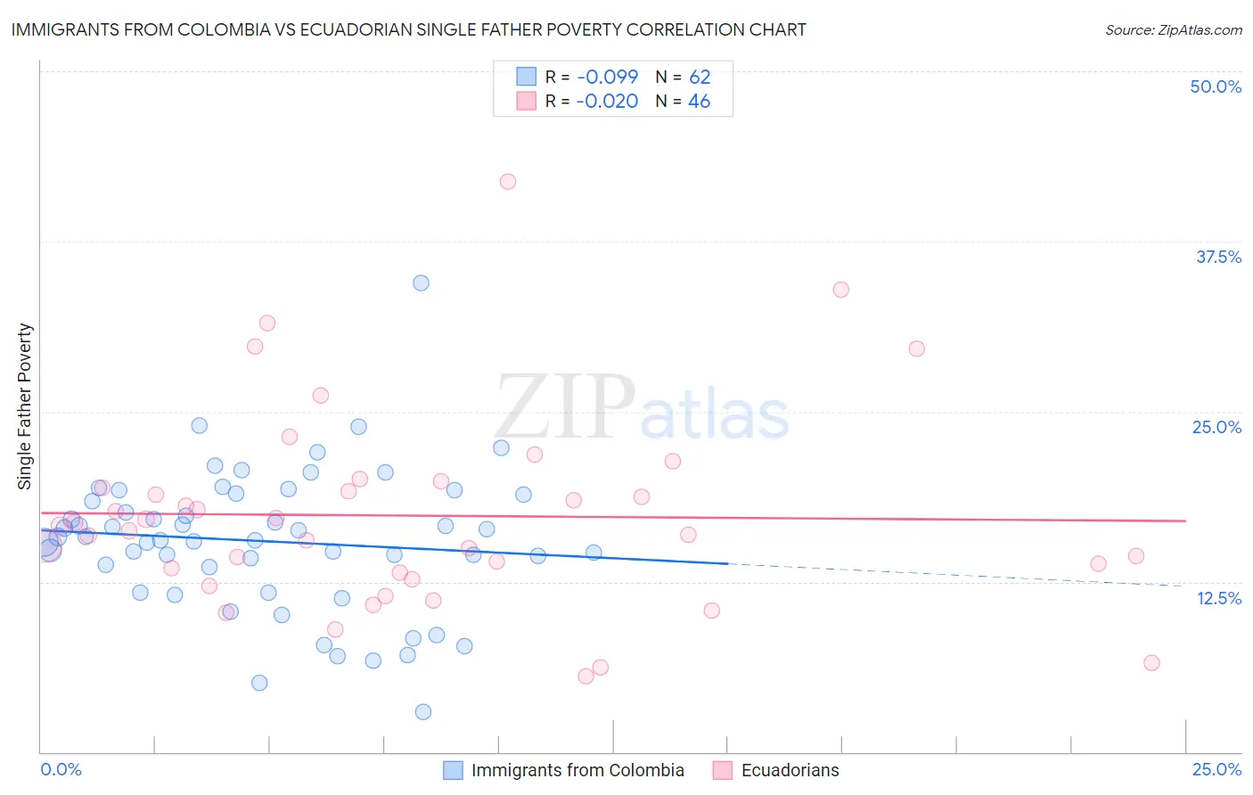 Immigrants from Colombia vs Ecuadorian Single Father Poverty