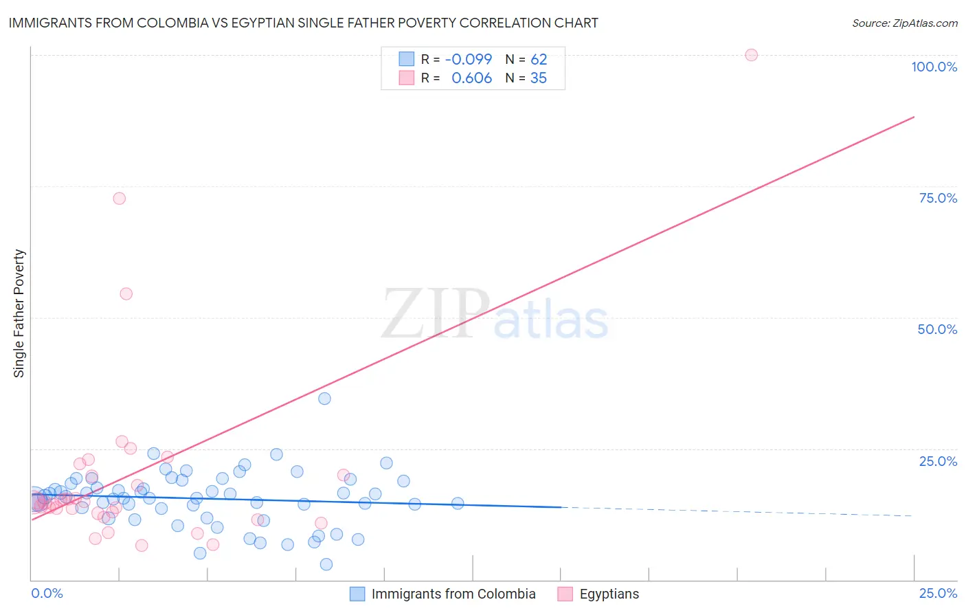 Immigrants from Colombia vs Egyptian Single Father Poverty