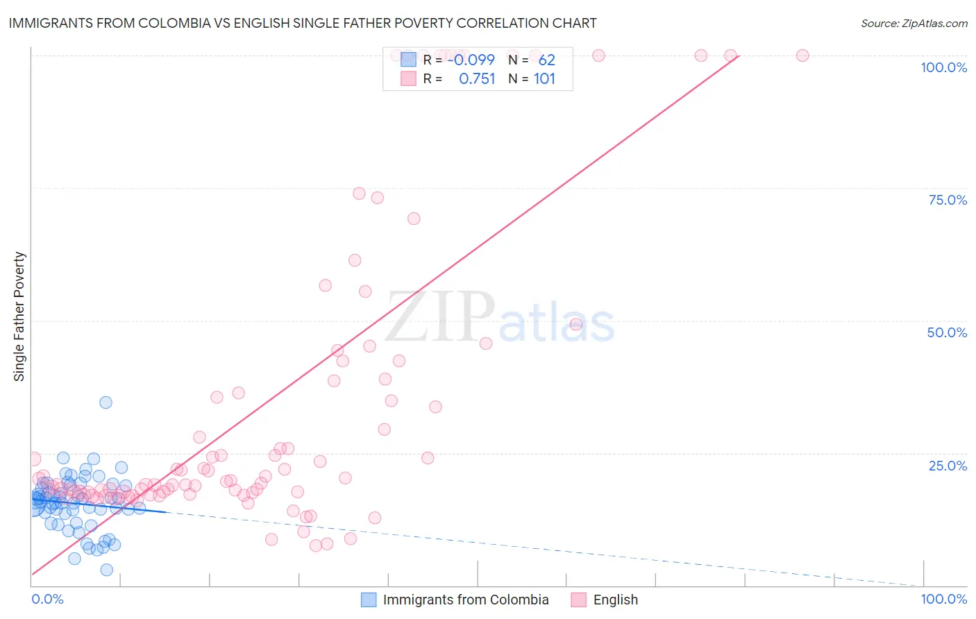 Immigrants from Colombia vs English Single Father Poverty