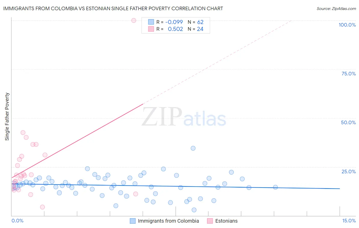 Immigrants from Colombia vs Estonian Single Father Poverty
