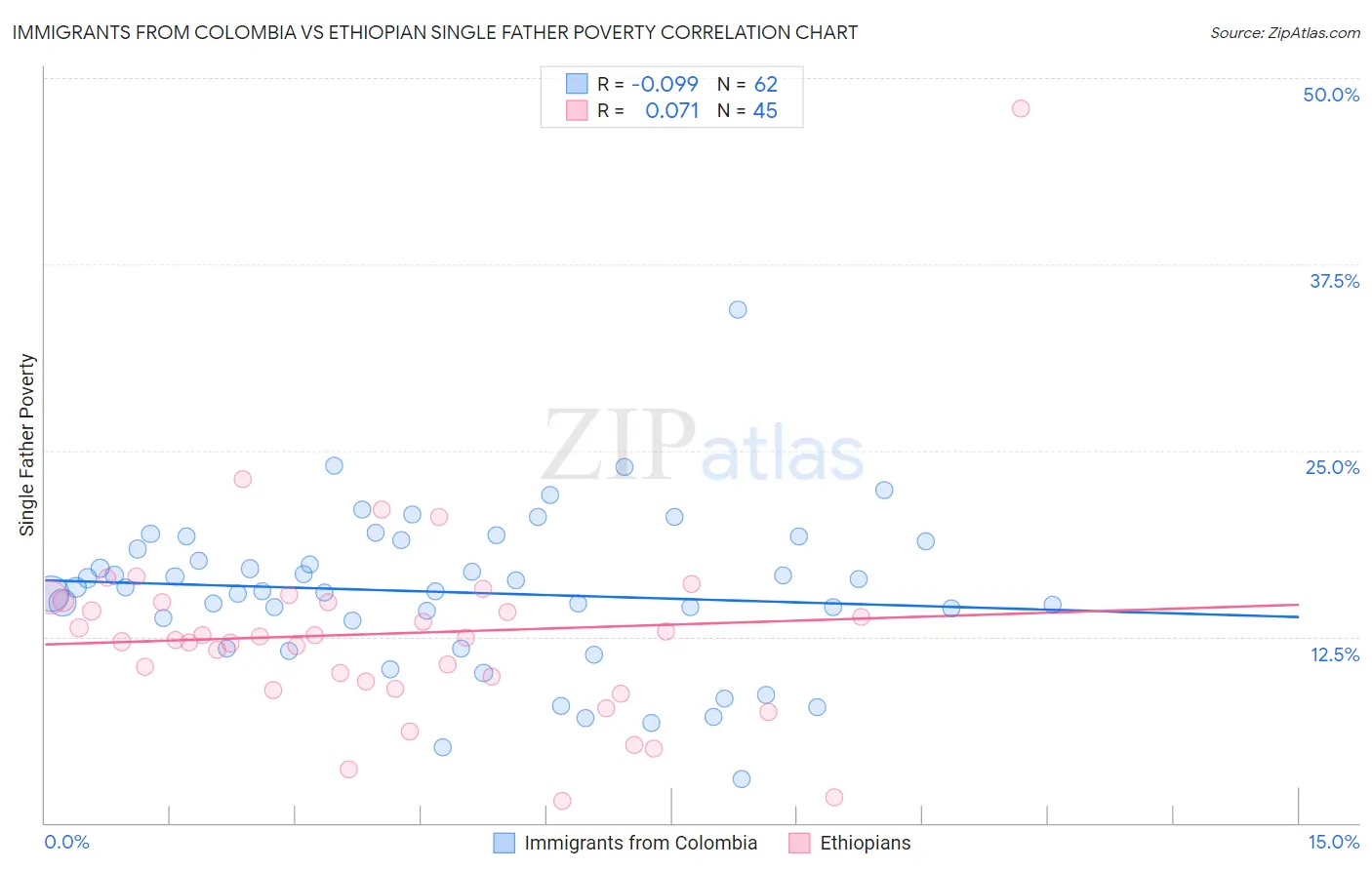 Immigrants from Colombia vs Ethiopian Single Father Poverty