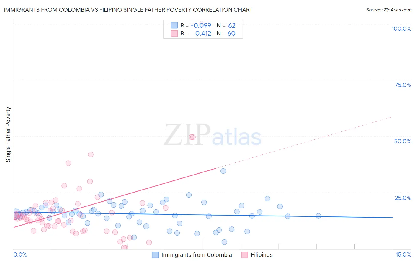 Immigrants from Colombia vs Filipino Single Father Poverty