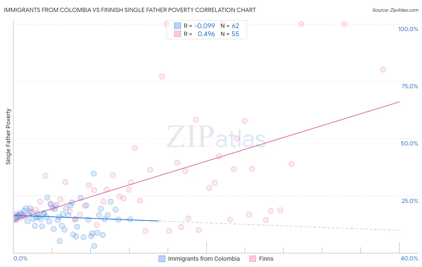 Immigrants from Colombia vs Finnish Single Father Poverty