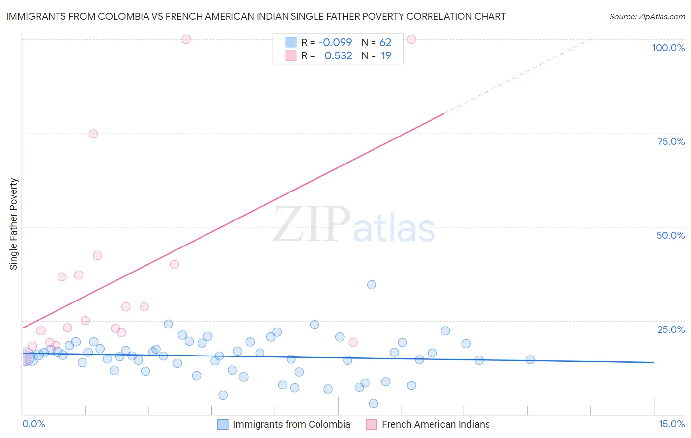 Immigrants from Colombia vs French American Indian Single Father Poverty