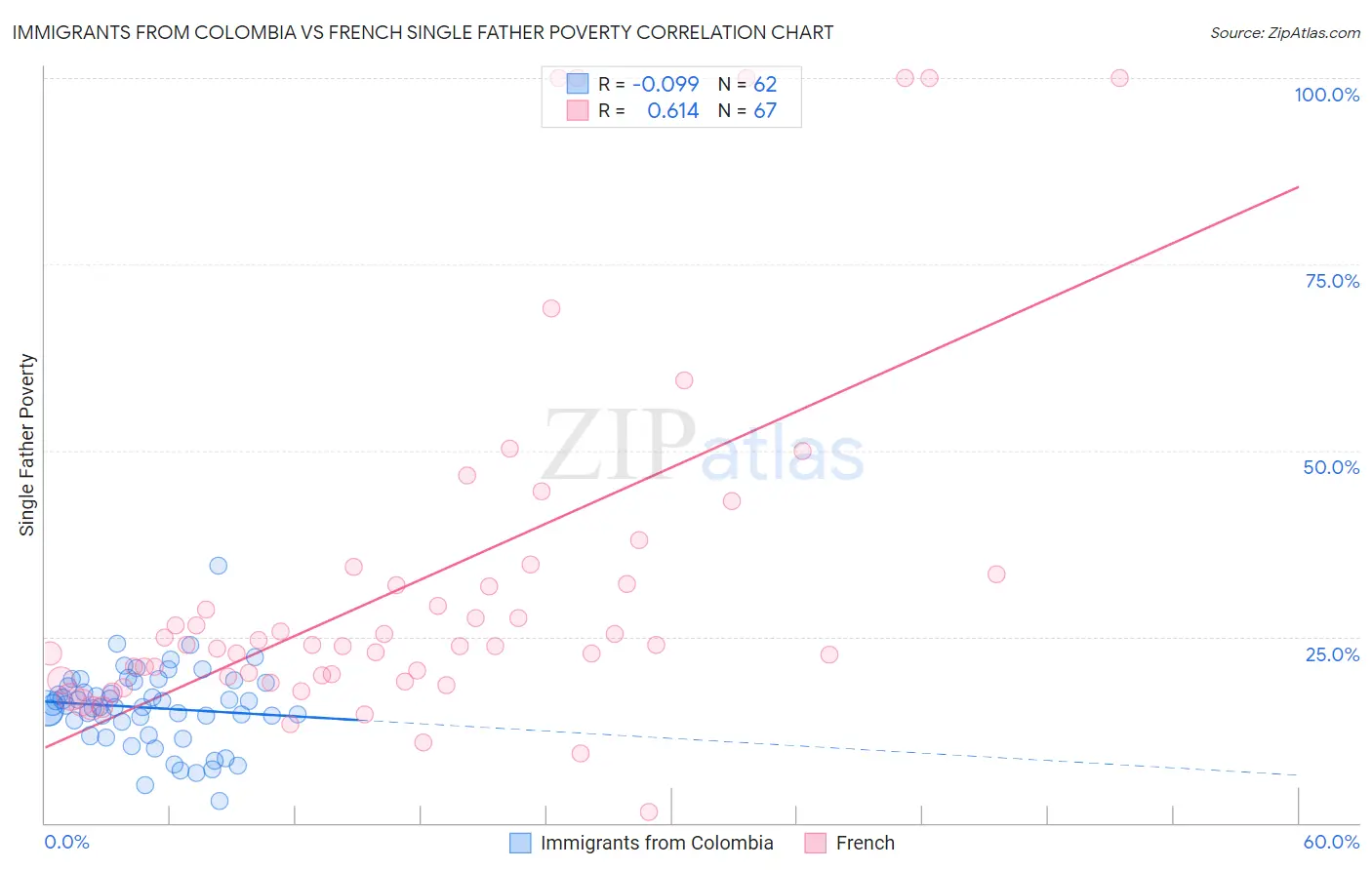 Immigrants from Colombia vs French Single Father Poverty