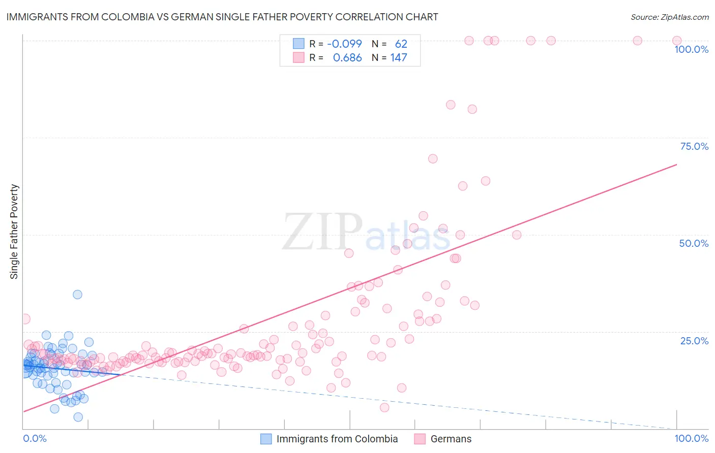 Immigrants from Colombia vs German Single Father Poverty