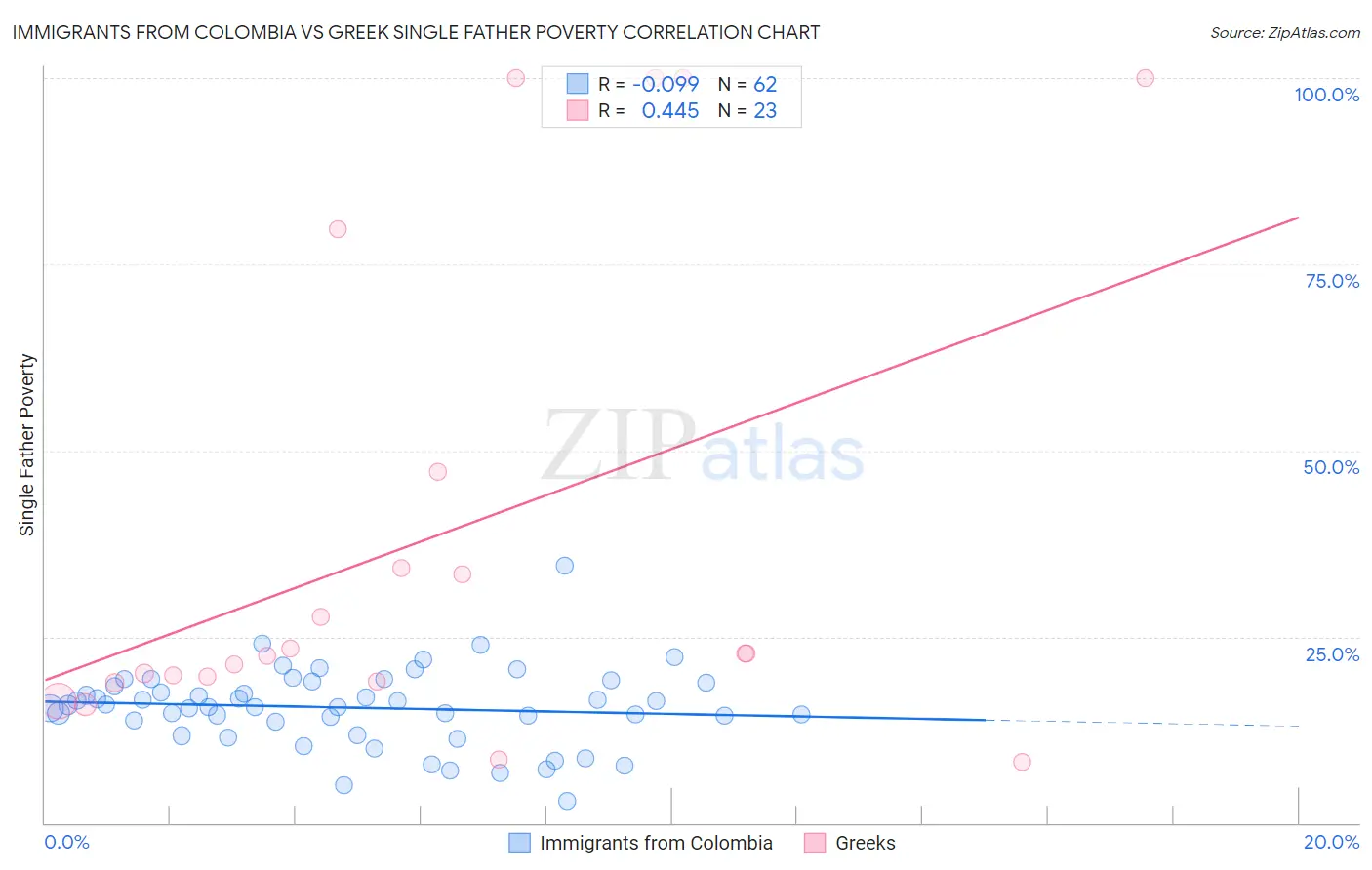 Immigrants from Colombia vs Greek Single Father Poverty