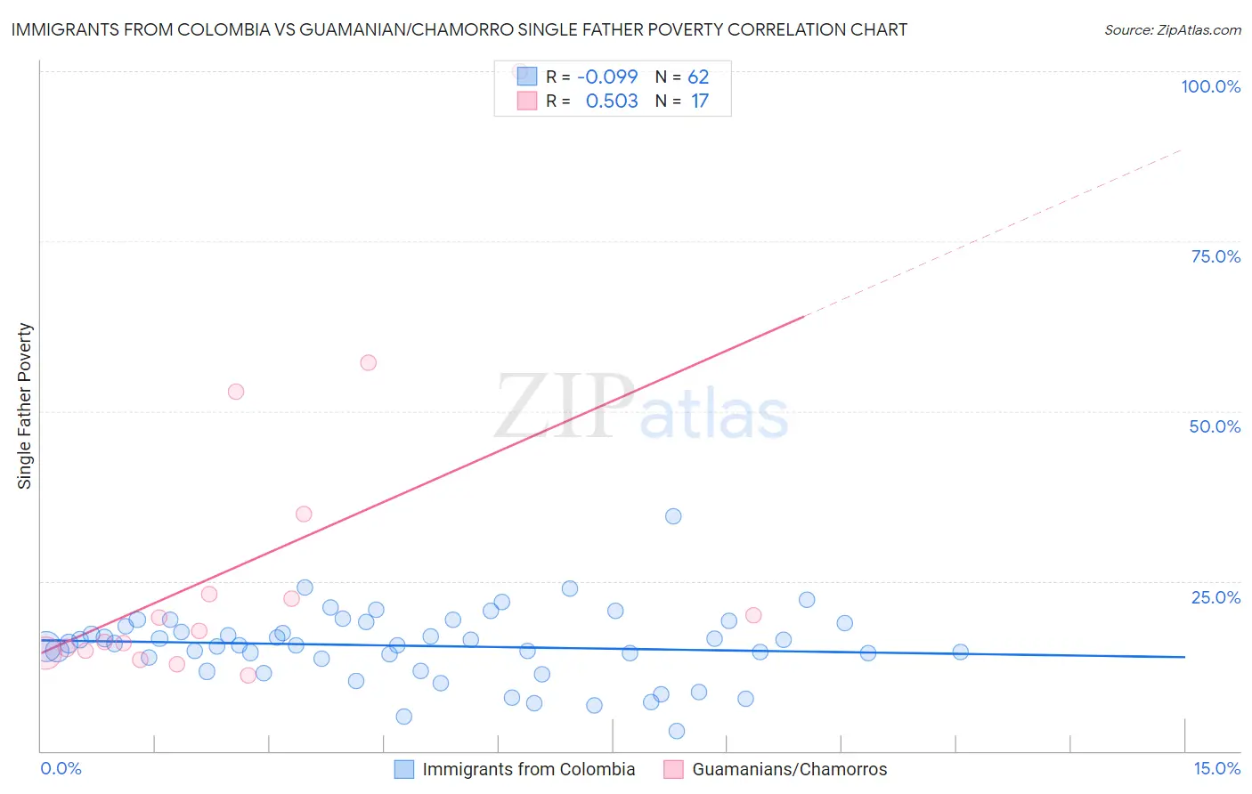 Immigrants from Colombia vs Guamanian/Chamorro Single Father Poverty