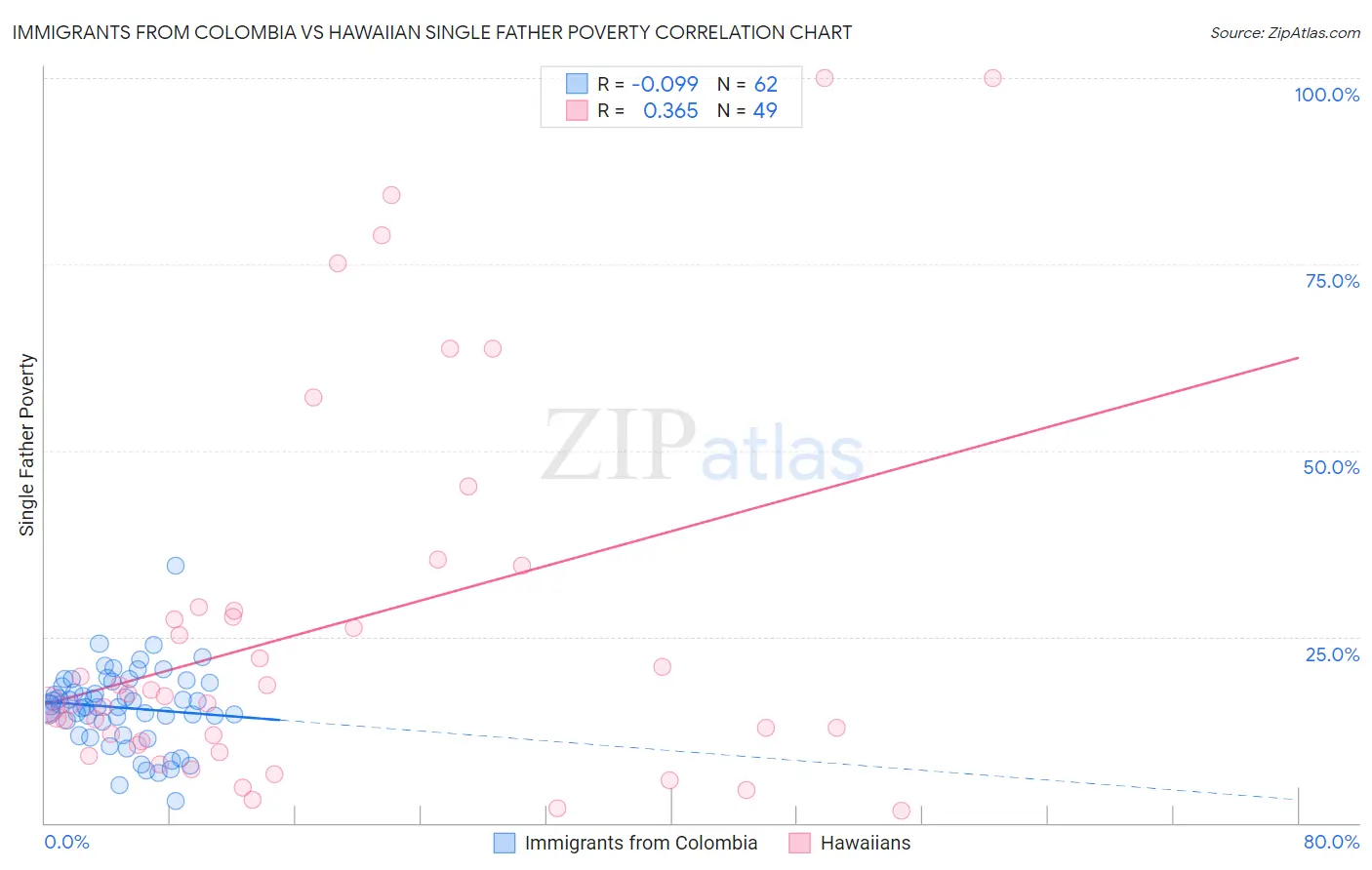 Immigrants from Colombia vs Hawaiian Single Father Poverty