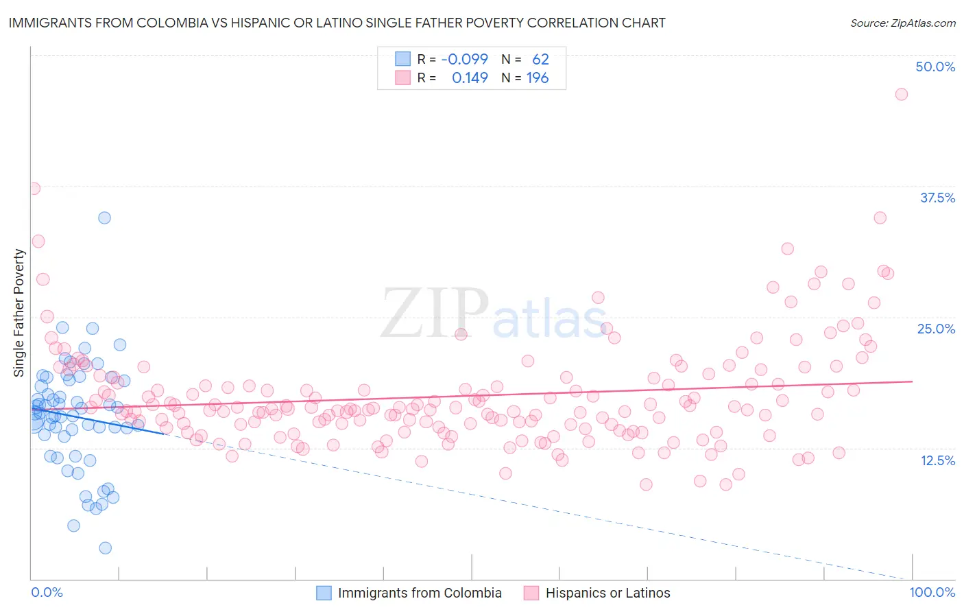 Immigrants from Colombia vs Hispanic or Latino Single Father Poverty