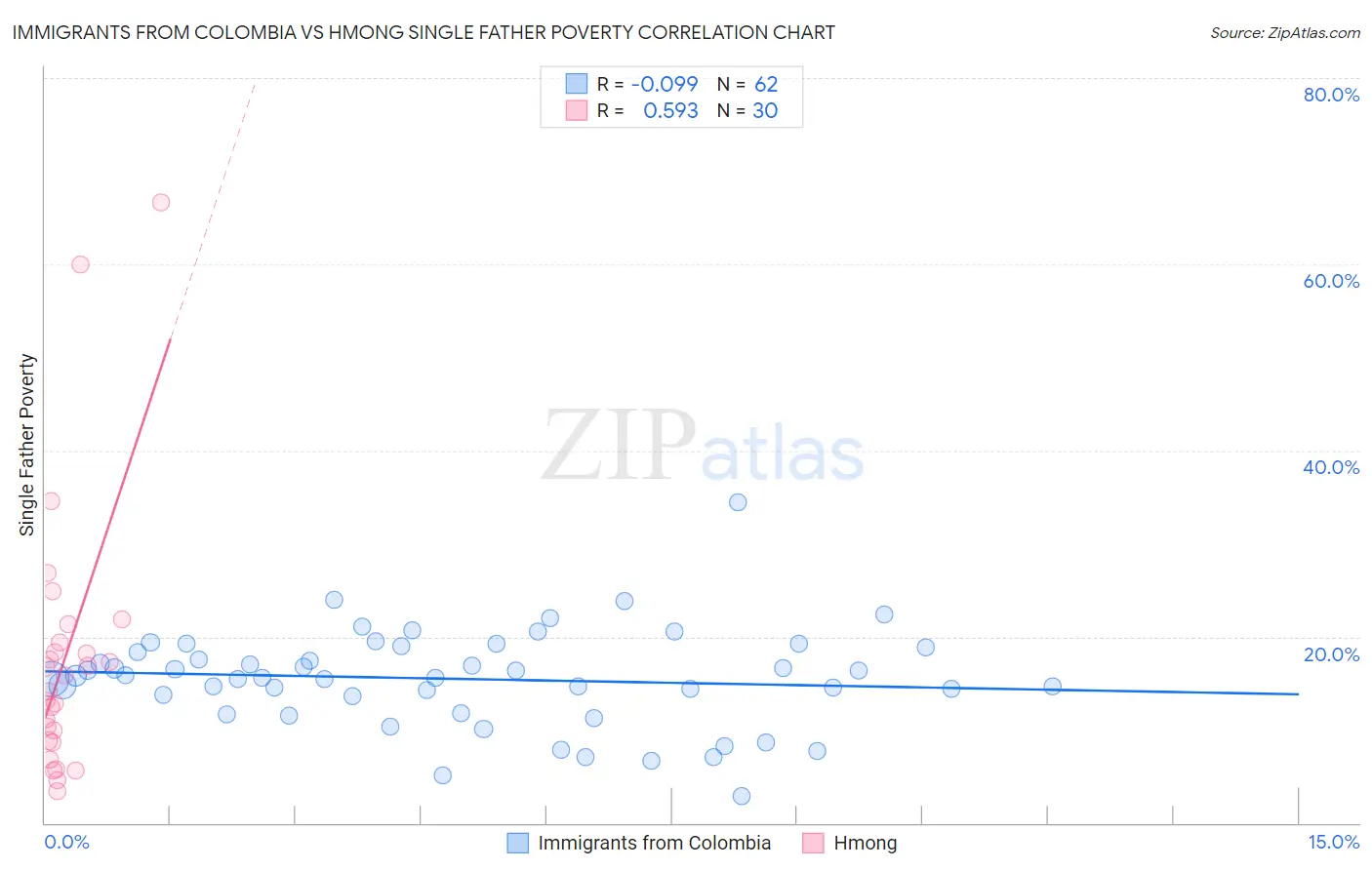 Immigrants from Colombia vs Hmong Single Father Poverty