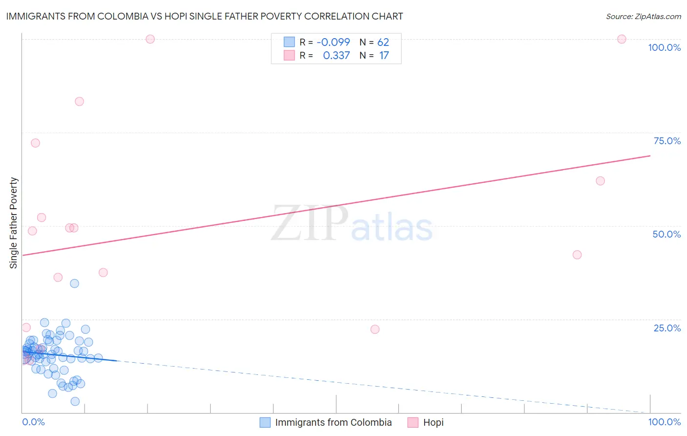 Immigrants from Colombia vs Hopi Single Father Poverty