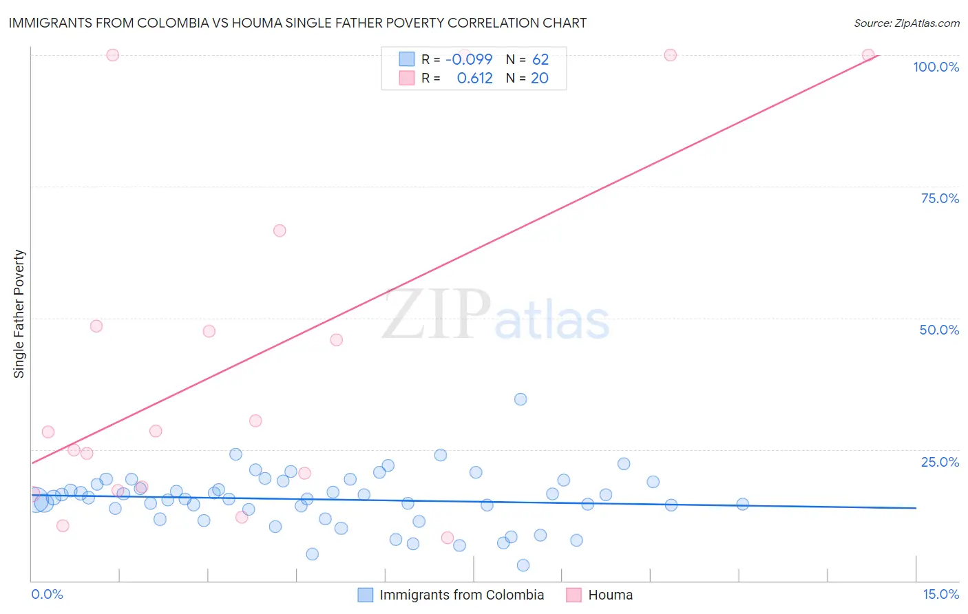 Immigrants from Colombia vs Houma Single Father Poverty