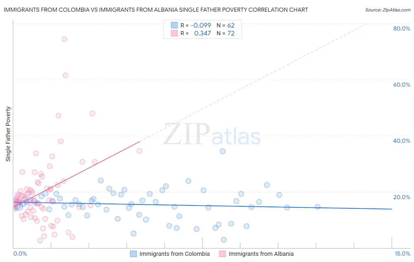 Immigrants from Colombia vs Immigrants from Albania Single Father Poverty