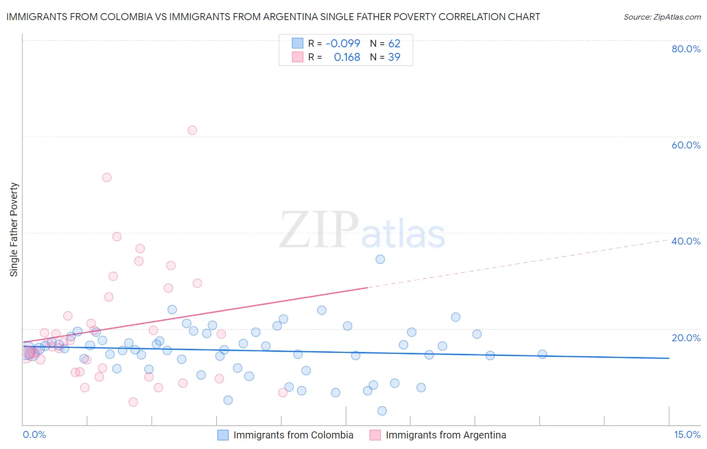 Immigrants from Colombia vs Immigrants from Argentina Single Father Poverty