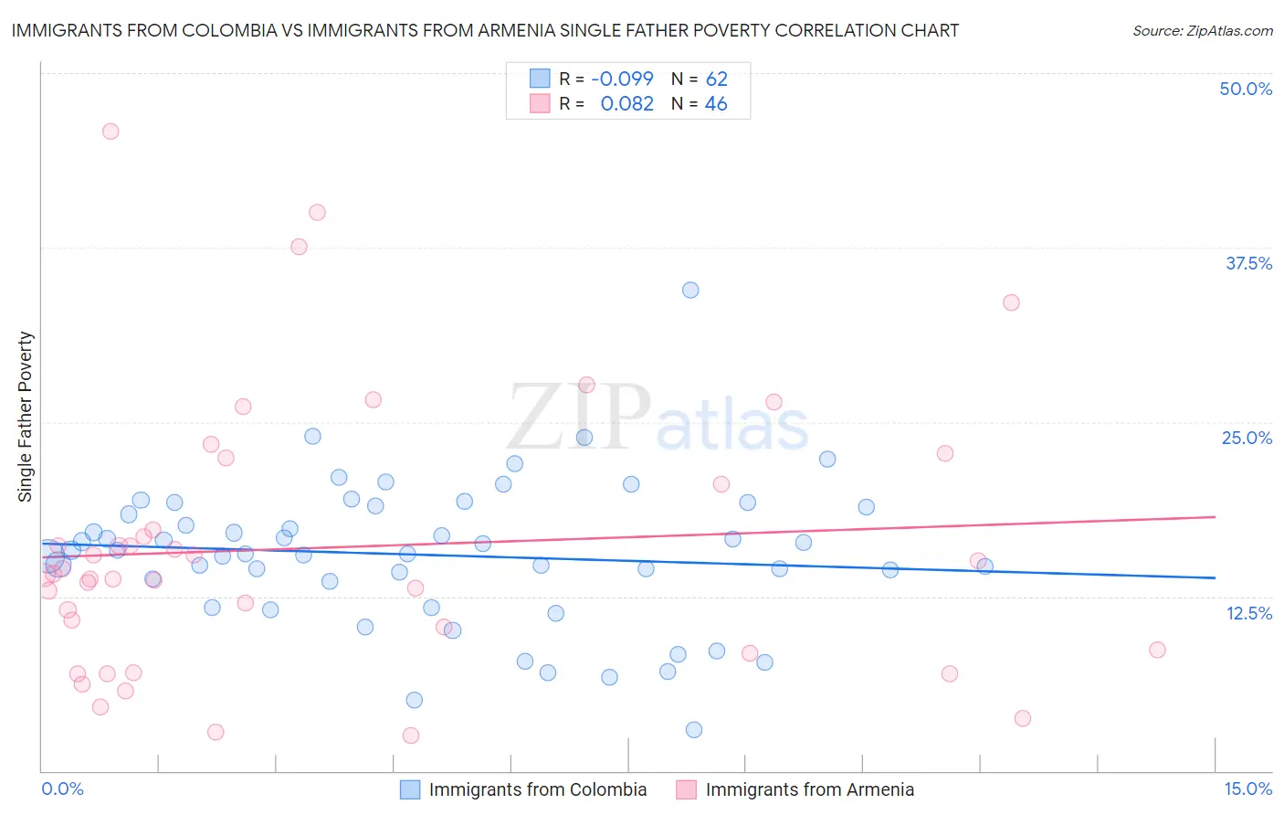 Immigrants from Colombia vs Immigrants from Armenia Single Father Poverty