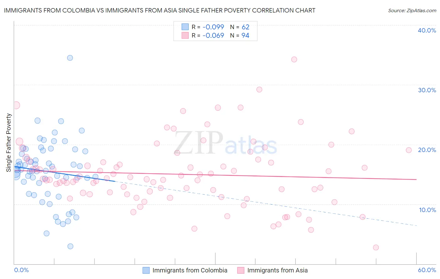 Immigrants from Colombia vs Immigrants from Asia Single Father Poverty