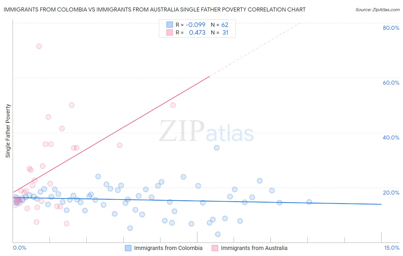 Immigrants from Colombia vs Immigrants from Australia Single Father Poverty