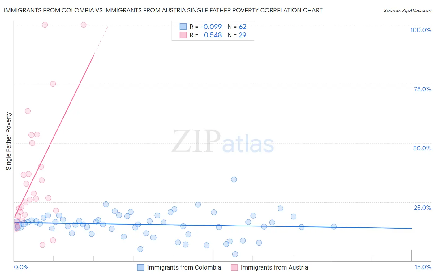 Immigrants from Colombia vs Immigrants from Austria Single Father Poverty