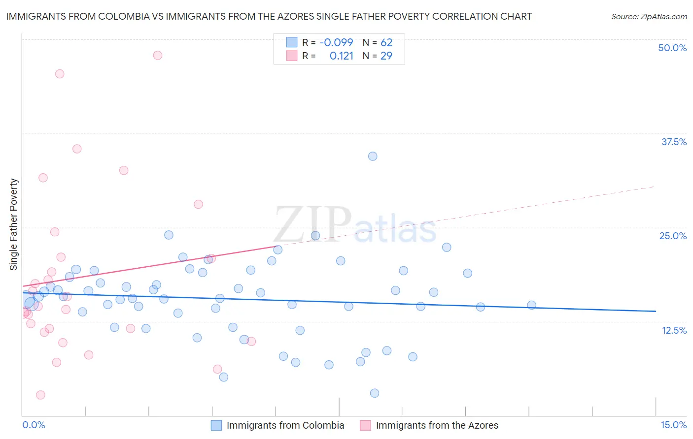 Immigrants from Colombia vs Immigrants from the Azores Single Father Poverty