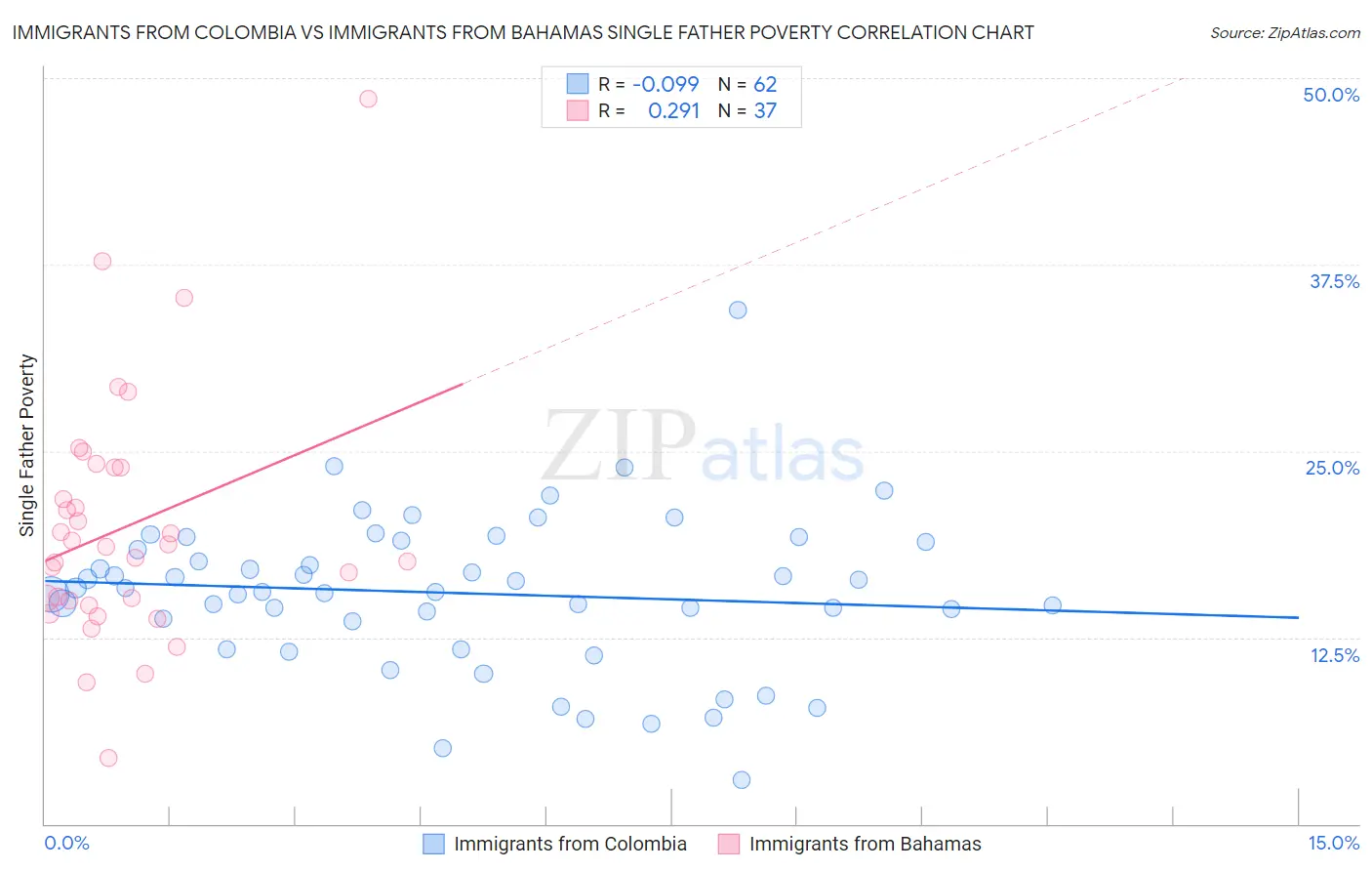 Immigrants from Colombia vs Immigrants from Bahamas Single Father Poverty