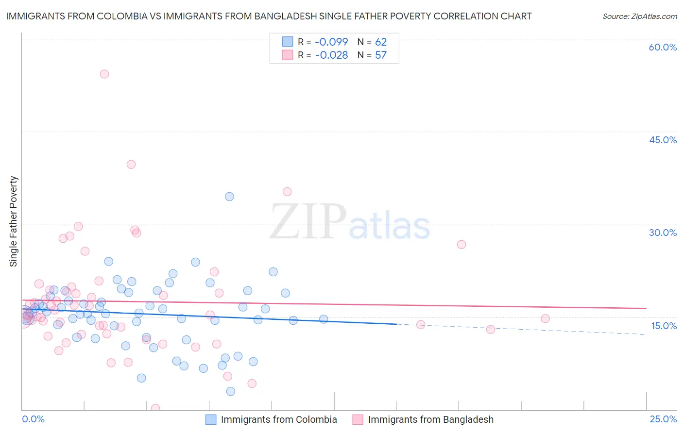 Immigrants from Colombia vs Immigrants from Bangladesh Single Father Poverty