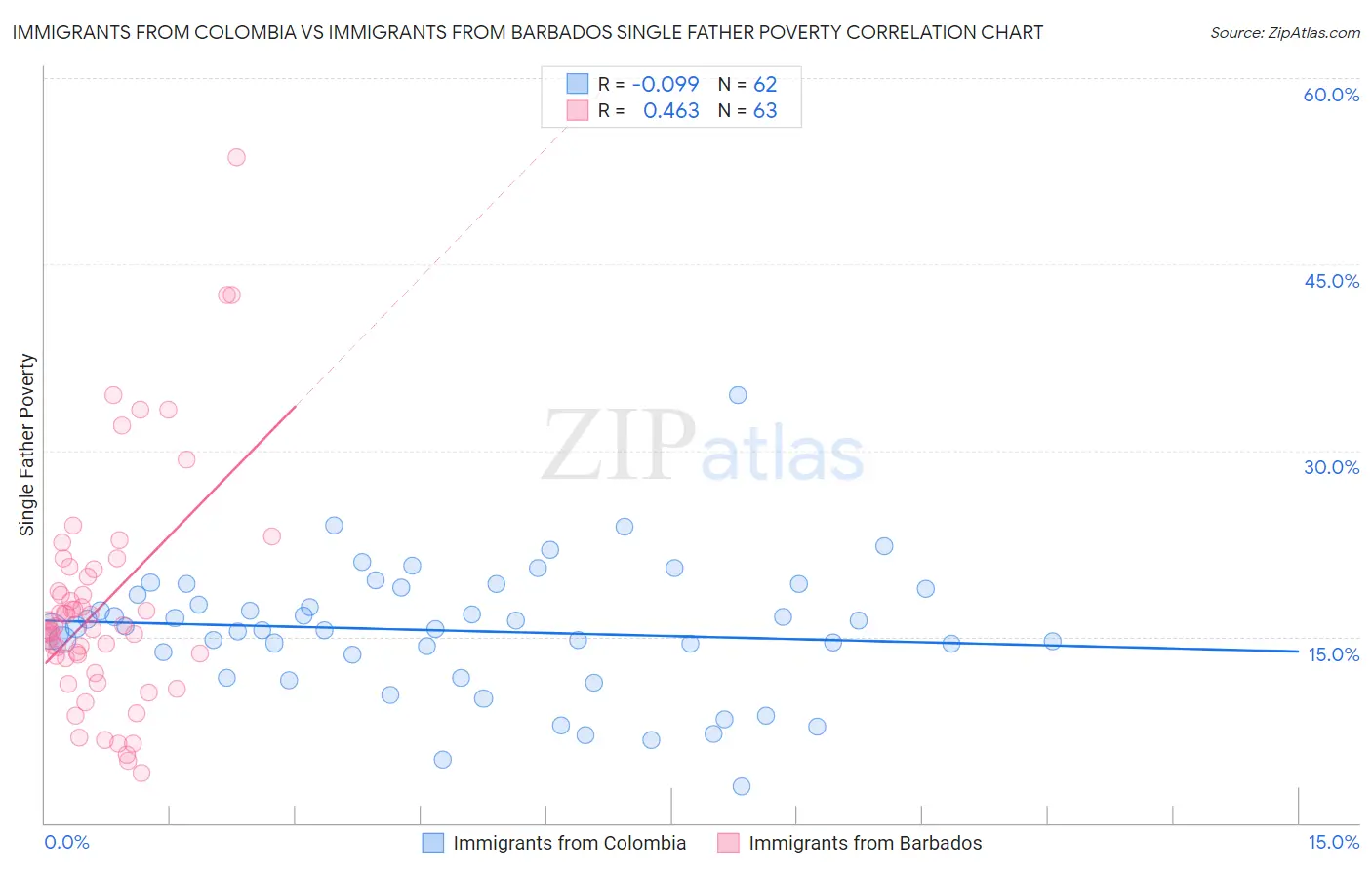 Immigrants from Colombia vs Immigrants from Barbados Single Father Poverty