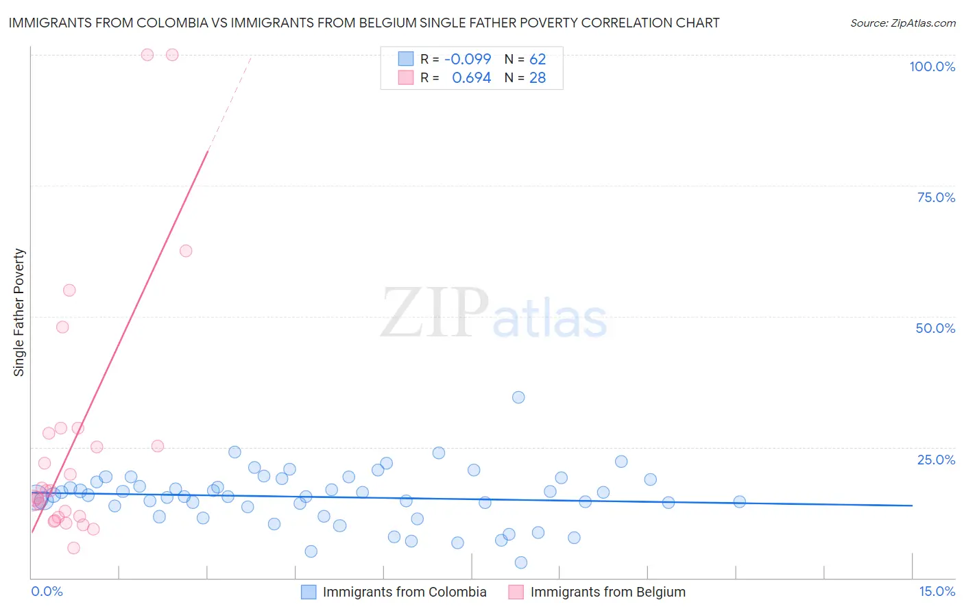 Immigrants from Colombia vs Immigrants from Belgium Single Father Poverty