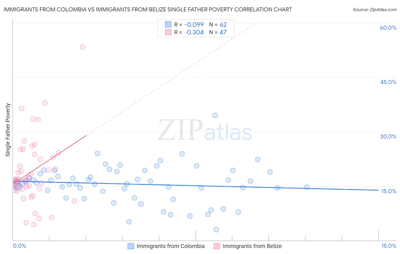 Immigrants from Colombia vs Immigrants from Belize Single Father Poverty