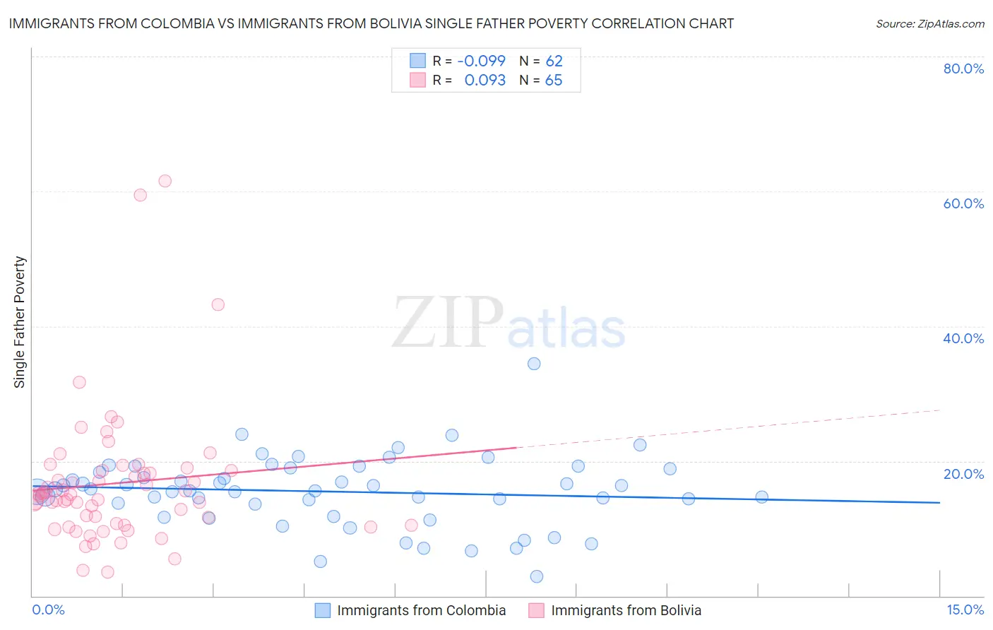 Immigrants from Colombia vs Immigrants from Bolivia Single Father Poverty