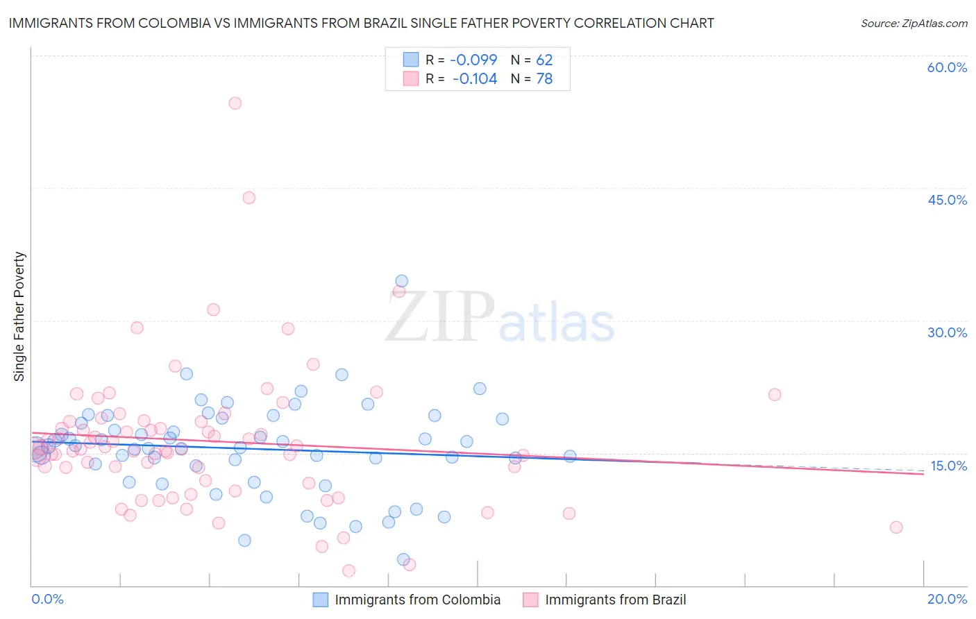 Immigrants from Colombia vs Immigrants from Brazil Single Father Poverty
