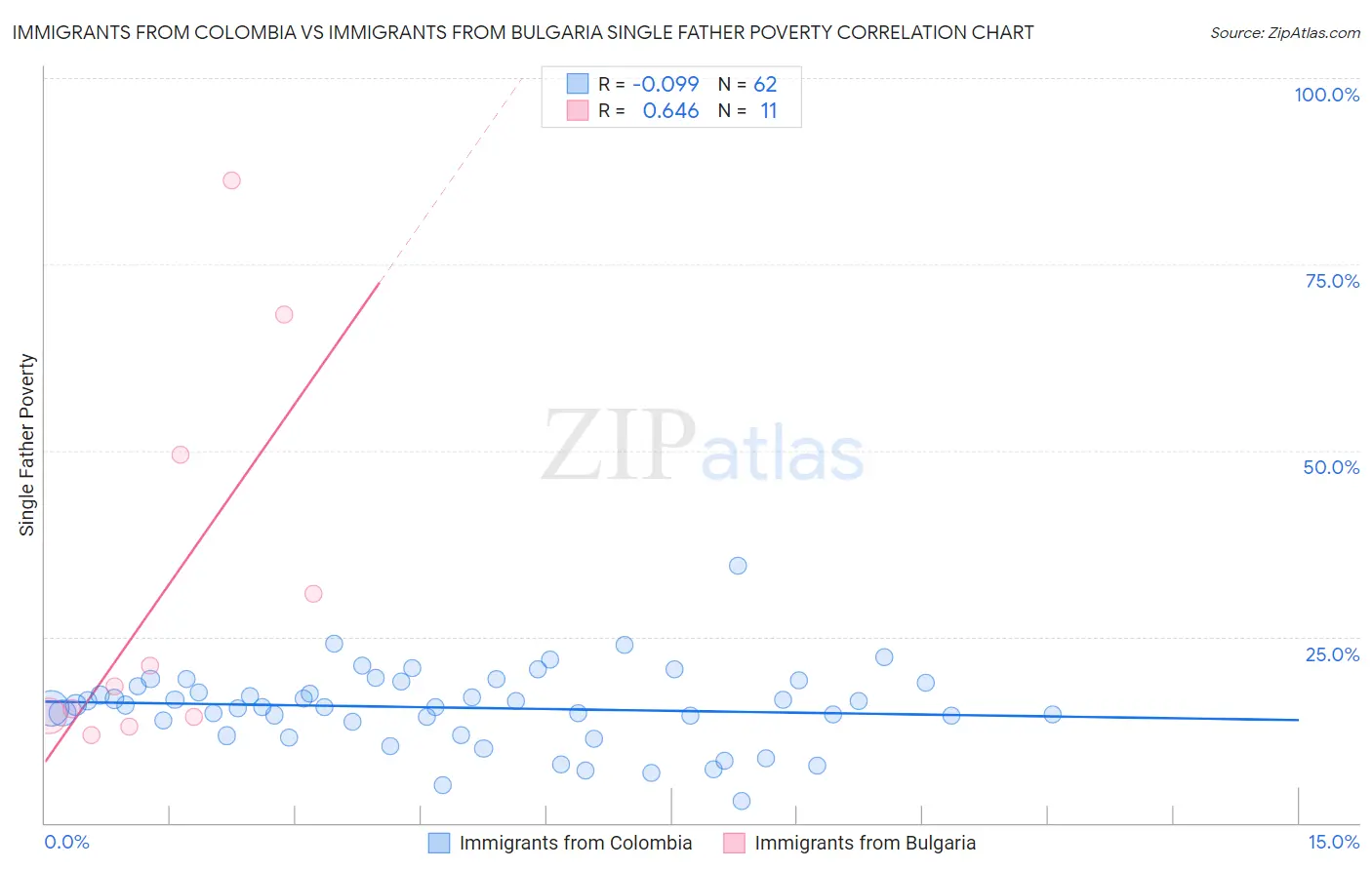 Immigrants from Colombia vs Immigrants from Bulgaria Single Father Poverty